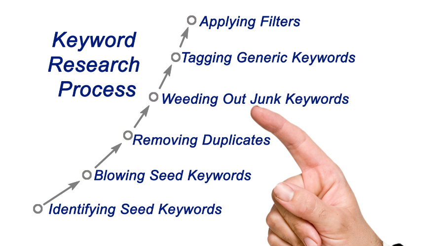 long-form blog posts, keyword research, digital marketing, content marketing