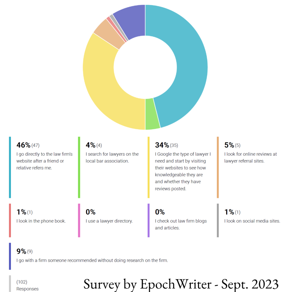 Survey Results for 